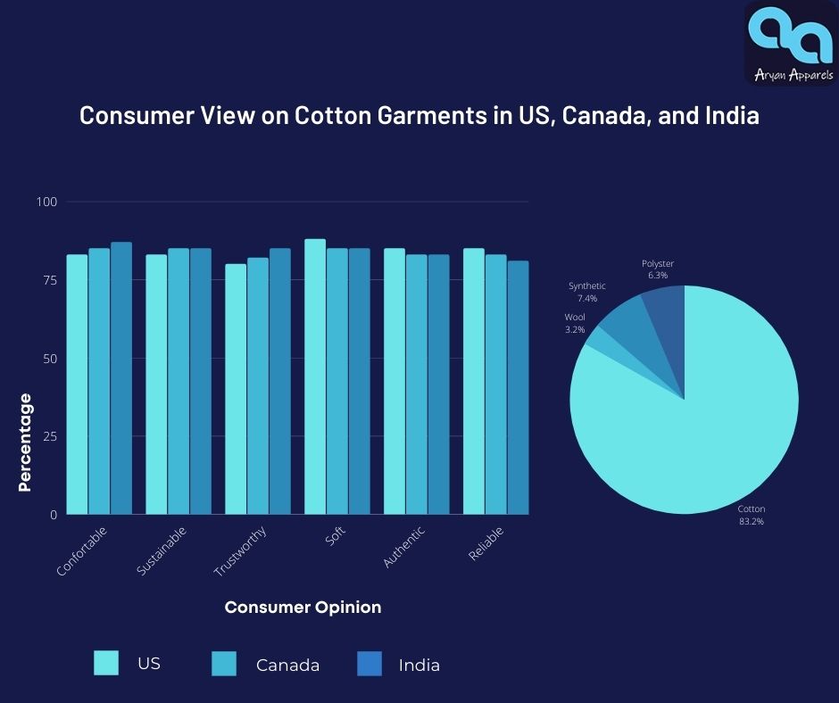 Consumer View On Cotton Garments in US, Canada, and India
